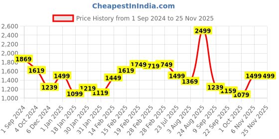 tatacliq.com puma Cargo B Youth Regular Fit Shorts puma Price History Graph from 1 Sep 2024 to 24 Nov 2025