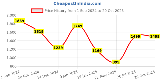 tatacliq.com puma Cargo B Youth Regular Fit Shorts puma Price History Graph from 1 Sep 2024 to 29 Oct 2025