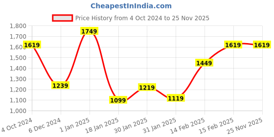 tatacliq.com puma Cargo B Youth Regular Fit Shorts puma Price History Graph from 4 Oct 2024 to 24 Nov 2025