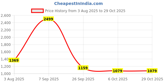 tatacliq.com puma Cargo B Youth Regular Fit Shorts puma Price History Graph from 3 Aug 2025 to 29 Oct 2025