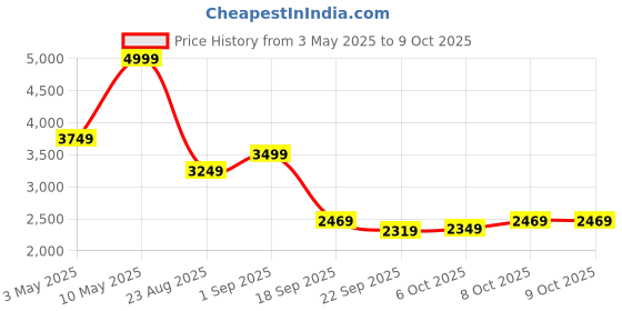 tatacliq.com Puma Cast Iron Regular Fit Joggers puma Price History Graph from 3 May 2025 to 9 Oct 2025