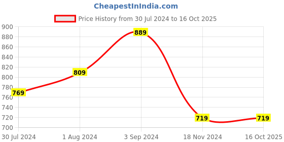 tatacliq.com Puma Castlerock Regular Fit Sports Polos puma Price History Graph from 30 Jul 2024 to 16 Oct 2025