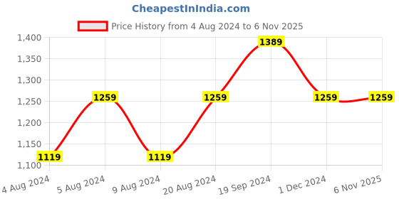 tatacliq.com Puma Cat 8" Green Regular Fit Logo Printed Sports Shorts puma Price History Graph from 4 Aug 2024 to 3 Nov 2025