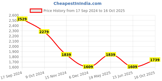 tatacliq.com Puma Cayenne Pepper-Puma Black Cotton Regular Fit Hooded Sweatshirt puma Price History Graph from 17 Sep 2024 to 16 Oct 2025