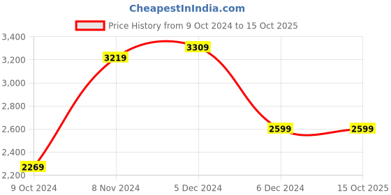tatacliq.com Puma Cell Phase Black Training Shoes puma Price History Graph from 9 Oct 2024 to 15 Oct 2025