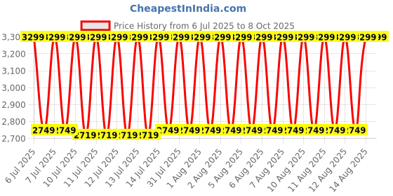 tatacliq.com puma Cell Thrill Unisex Running Shoes puma Price History Graph from 6 Jul 2025 to 8 Oct 2025
