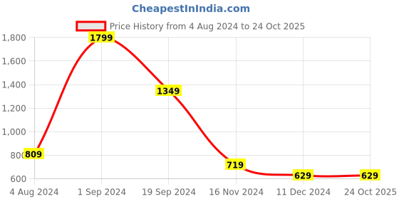 tatacliq.com Puma Chandigarh City Black Relaxed Fit Cotton Sports T-Shirt puma Price History Graph from 4 Aug 2024 to 23 Oct 2025