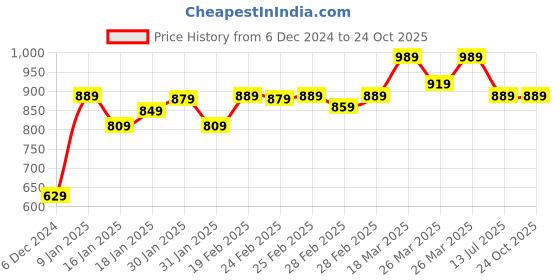 tatacliq.com Puma Chandigarh City Black Relaxed Fit Cotton Sports T-Shirt puma Price History Graph from 6 Dec 2024 to 24 Oct 2025
