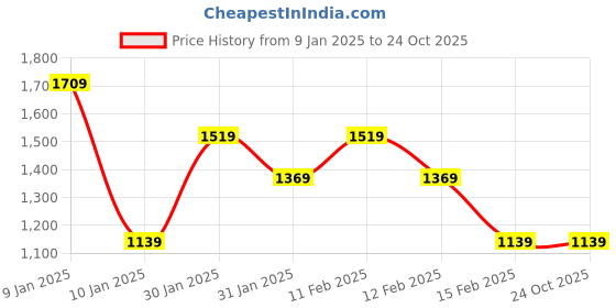 tatacliq.com Puma Charcoal Black Regular Fit Jacket puma Price History Graph from 9 Jan 2025 to 24 Oct 2025