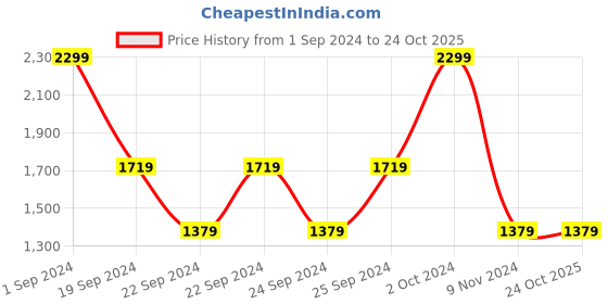 tatacliq.com Puma Charcoal Black Regular Fit Sports T-Shirt puma Price History Graph from 1 Sep 2024 to 23 Oct 2025