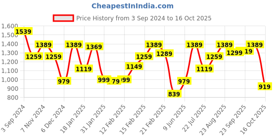 tatacliq.com Puma Charcoal Cotton Joggers puma Price History Graph from 3 Sep 2024 to 16 Oct 2025