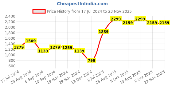 tatacliq.com Puma Charcoal Cotton Trackpants puma Price History Graph from 17 Jul 2024 to 22 Nov 2025