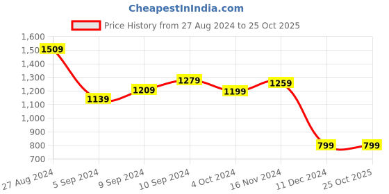 tatacliq.com Puma Charcoal Cotton Trackpants puma Price History Graph from 27 Aug 2024 to 24 Oct 2025