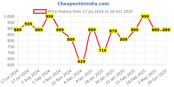 tatacliq.com Puma Charcoal Grey Cotton Logo Print Sports Tights puma Price History Graph from 17 Jul 2024 to 29 Oct 2025
