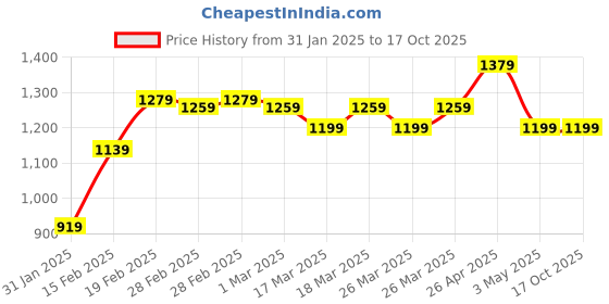 tatacliq.com Puma Charcoal Grey Regular Fit Sports Shorts puma Price History Graph from 31 Jan 2025 to 16 Oct 2025