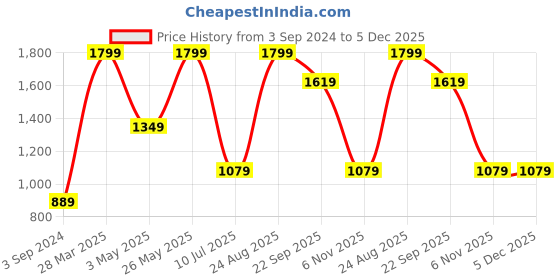 tatacliq.com Puma Charcoal Round Neck Polyester T-Shirt puma Price History Graph from 3 Sep 2024 to 5 Dec 2025