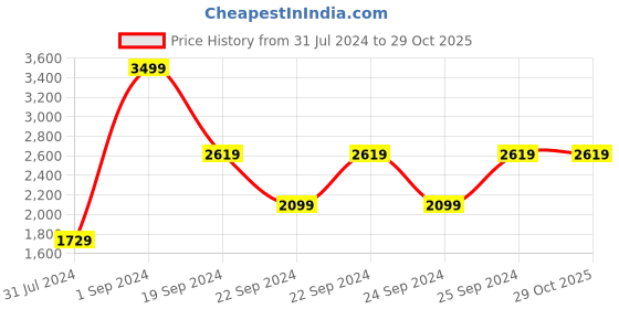 tatacliq.com Puma Charcoal Round Neck Sweatshirt puma Price History Graph from 31 Jul 2024 to 29 Oct 2025