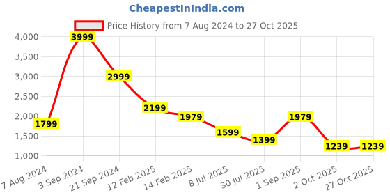 tatacliq.com Puma Chili Powder Cotton Regular Fit Hooded Sweatshirt puma Price History Graph from 7 Aug 2024 to 26 Oct 2025