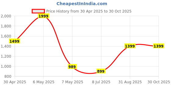 tatacliq.com Puma Chocolate Casual LeatherBi-Fold Wallet puma Price History Graph from 30 Apr 2025 to 29 Oct 2025