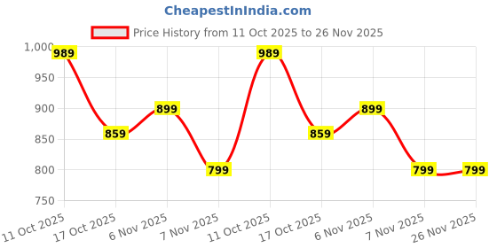 tatacliq.com Puma Chocolate Leather Bi-Fold Wallet puma Price History Graph from 11 Oct 2025 to 25 Nov 2025
