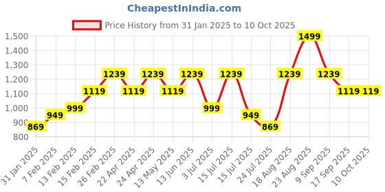tatacliq.com Puma Chocolate Leather Solid Bi-Fold Wallet puma Price History Graph from 31 Jan 2025 to 10 Oct 2025