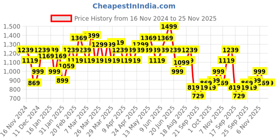 tatacliq.com Puma Chocolate Leather Waist Belt for Men puma Price History Graph from 16 Nov 2024 to 25 Nov 2025