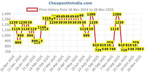 tatacliq.com Puma Chocolate Leather Waist Belt for Men puma Price History Graph from 16 Nov 2024 to 25 Nov 2025