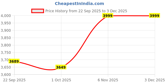 tatacliq.com PUMA CLASS Alpine Snow Relaxed Fit Track Jacket puma Price History Graph from 22 Sep 2025 to 2 Dec 2025