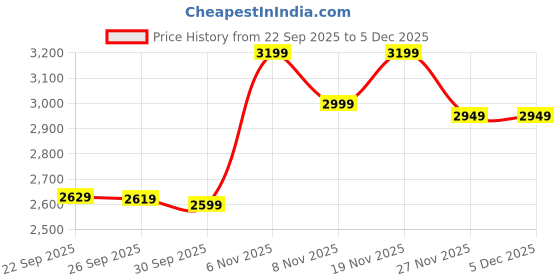 tatacliq.com Puma Class White Cotton Relaxed Fit Solid Sweatpants puma Price History Graph from 22 Sep 2025 to 5 Dec 2025