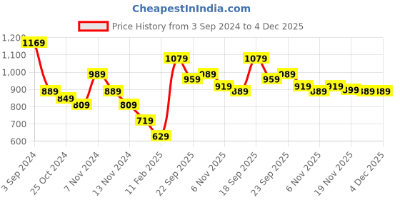 tatacliq.com Puma Classic Black Waist Belt for Men puma Price History Graph from 3 Sep 2024 to 4 Dec 2025