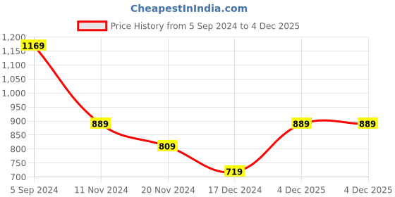 tatacliq.com Puma Classic Black Waist Belt for Men puma Price History Graph from 5 Sep 2024 to 4 Dec 2025