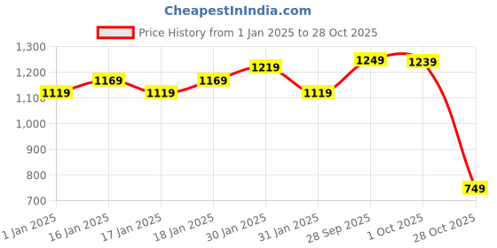 tatacliq.com Puma Classic Chestnut Brown Waist Belt for Men puma Price History Graph from 1 Jan 2025 to 28 Oct 2025