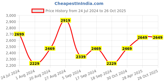 tatacliq.com Puma Classic Tricot Regular Fit Tracksuit puma Price History Graph from 24 Jul 2024 to 26 Oct 2025