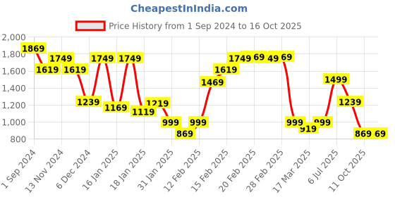 tatacliq.com puma Classics 90's Prep Crew Relaxed Fit Sweatshirt puma Price History Graph from 1 Sep 2024 to 16 Oct 2025