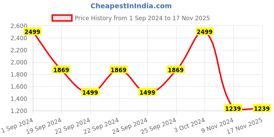 tatacliq.com Puma Classics A-Line Regular Fit Womens Skirt puma Price History Graph from 1 Sep 2024 to 17 Nov 2025