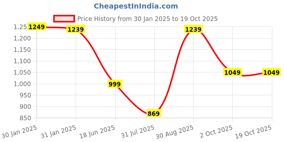 tatacliq.com Puma Classics A-Line Regular Fit Womens Skirt puma Price History Graph from 30 Jan 2025 to 19 Oct 2025