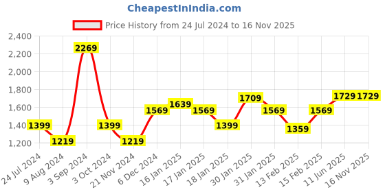 tatacliq.com Puma Classics Aqua Regular Fit Printed Shorts puma Price History Graph from 24 Jul 2024 to 15 Nov 2025