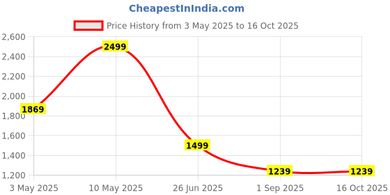 tatacliq.com Puma Classics Archive Black Regular Fit Shorts puma Price History Graph from 3 May 2025 to 16 Oct 2025