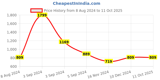 tatacliq.com Puma Classics Archive Red Regular Fit Logo Print Cotton Crew T-Shirt puma Price History Graph from 8 Aug 2024 to 11 Oct 2025