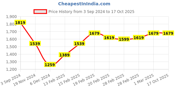 tatacliq.com Puma Classics Black & Red Regular Fit Printed Shorts puma Price History Graph from 3 Sep 2024 to 16 Oct 2025