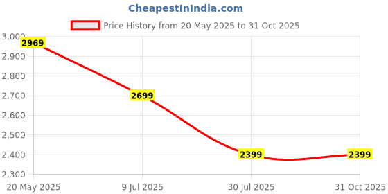 tatacliq.com Puma Classics Black Cotton Colour Block Hooded Sweatshirt puma Price History Graph from 20 May 2025 to 31 Oct 2025