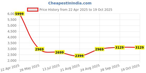 tatacliq.com Puma Classics Black Cotton Colour Block Hooded Sweatshirt puma Price History Graph from 22 Apr 2025 to 19 Oct 2025