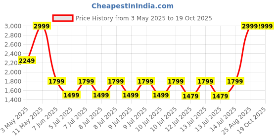 tatacliq.com Puma Classics Black Cotton Regular Fit Joggers puma Price History Graph from 3 May 2025 to 17 Oct 2025