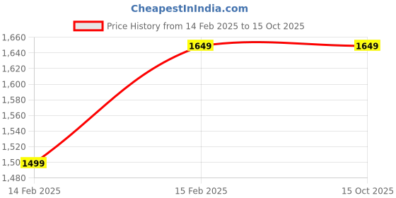 tatacliq.com Puma Classics Black-Golden Backpack puma Price History Graph from 14 Feb 2025 to 15 Oct 2025
