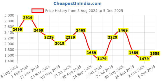 tatacliq.com Puma Classics Black Regular Fit Logo Graphic Hooded Sweatshirt puma Price History Graph from 3 Aug 2024 to 5 Dec 2025