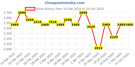 tatacliq.com Puma Classics Black Regular Fit Logo Graphic Hooded Sweatshirt puma Price History Graph from 14 Feb 2025 to 25 Oct 2025