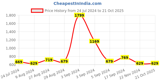 tatacliq.com Puma Classics Black Regular Fit Logo Print Cotton Crew T-Shirt puma Price History Graph from 24 Jul 2024 to 20 Oct 2025