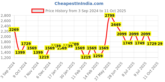 tatacliq.com Puma Classics Black Regular Fit Printed Shorts puma Price History Graph from 3 Sep 2024 to 10 Oct 2025