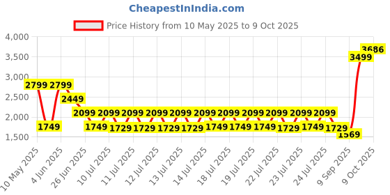 tatacliq.com Puma Classics Black Regular Fit Printed Shorts puma Price History Graph from 10 May 2025 to 9 Oct 2025