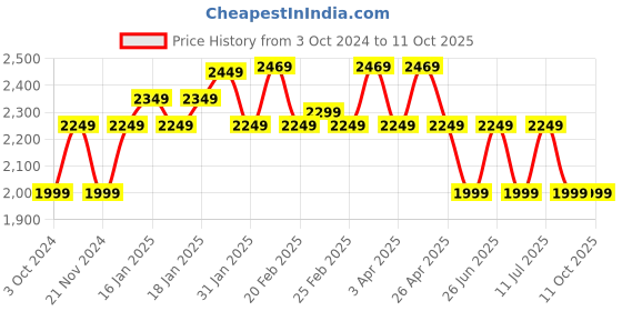 tatacliq.com Puma Classics Black Regular Fit Shorts puma Price History Graph from 3 Oct 2024 to 10 Oct 2025